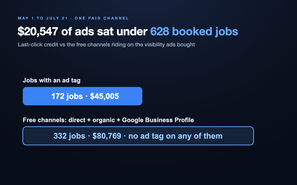 Bar comparison: 172 jobs worth $45,005 carried an ad tag, while the free channels of direct, organic, and Google Business Profile booked 332 jobs worth $80,769 with no ad tag