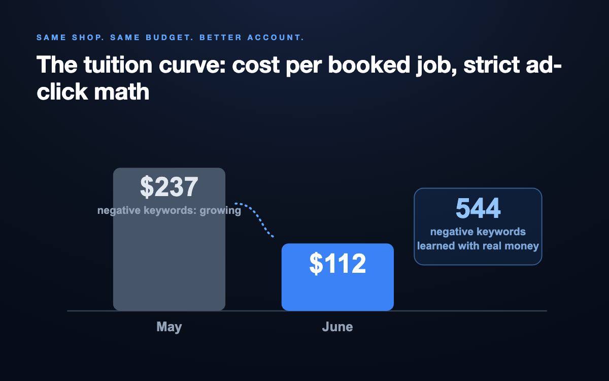 Bar chart: cost per booked job on strict ad-click attribution fell from $237 in May to $112 in June, alongside 544 negative keywords learned with real money