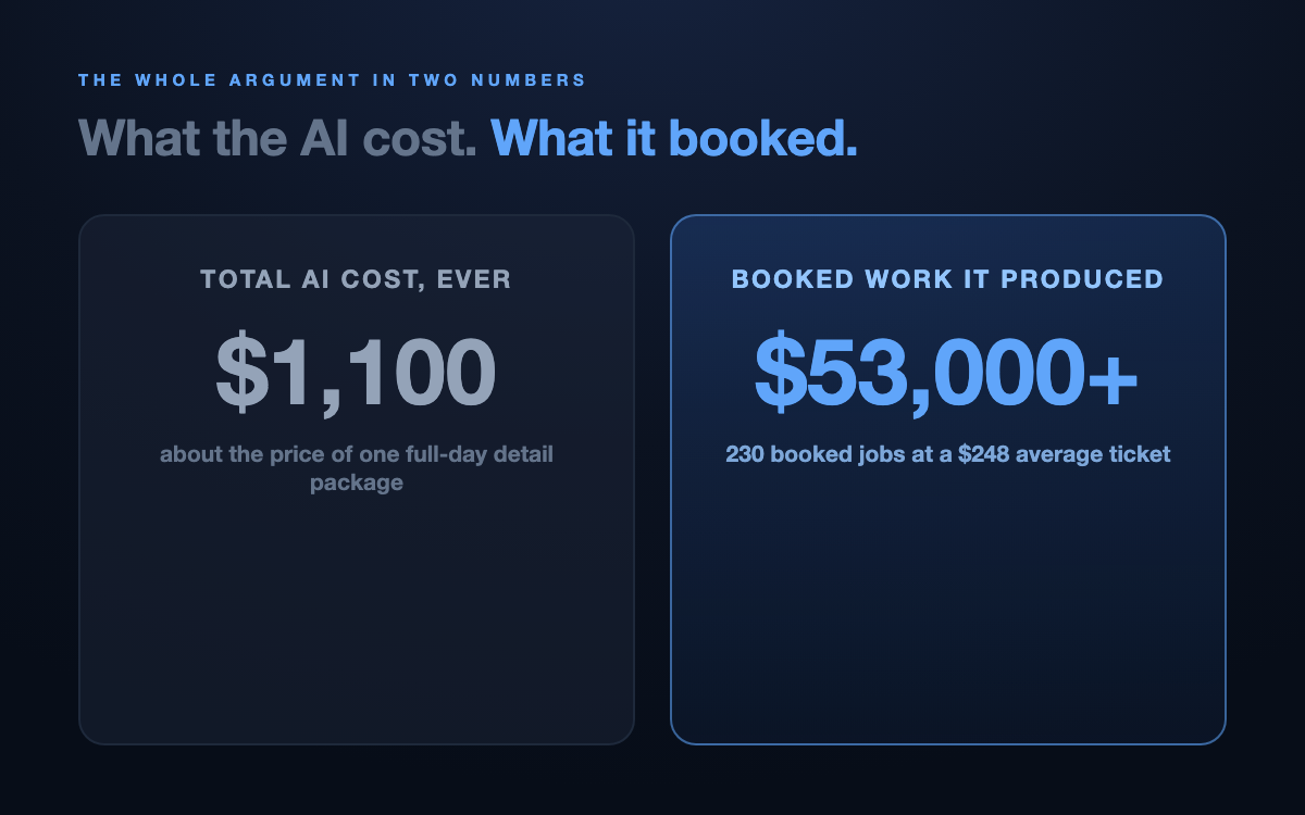 Two cards: total AI cost ever, $1,100, about the price of one full-day detail package, versus $53,000+ in booked work it produced across 230 jobs at a $248 average ticket