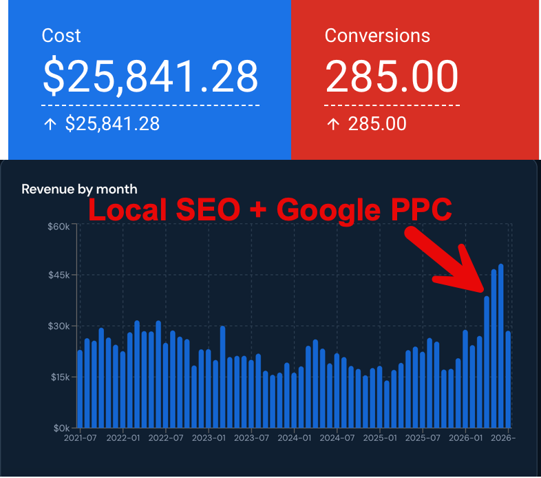 Google Ads account: $25,841 cost, 285 conversions, and revenue by month showing the recent climb toward $48K