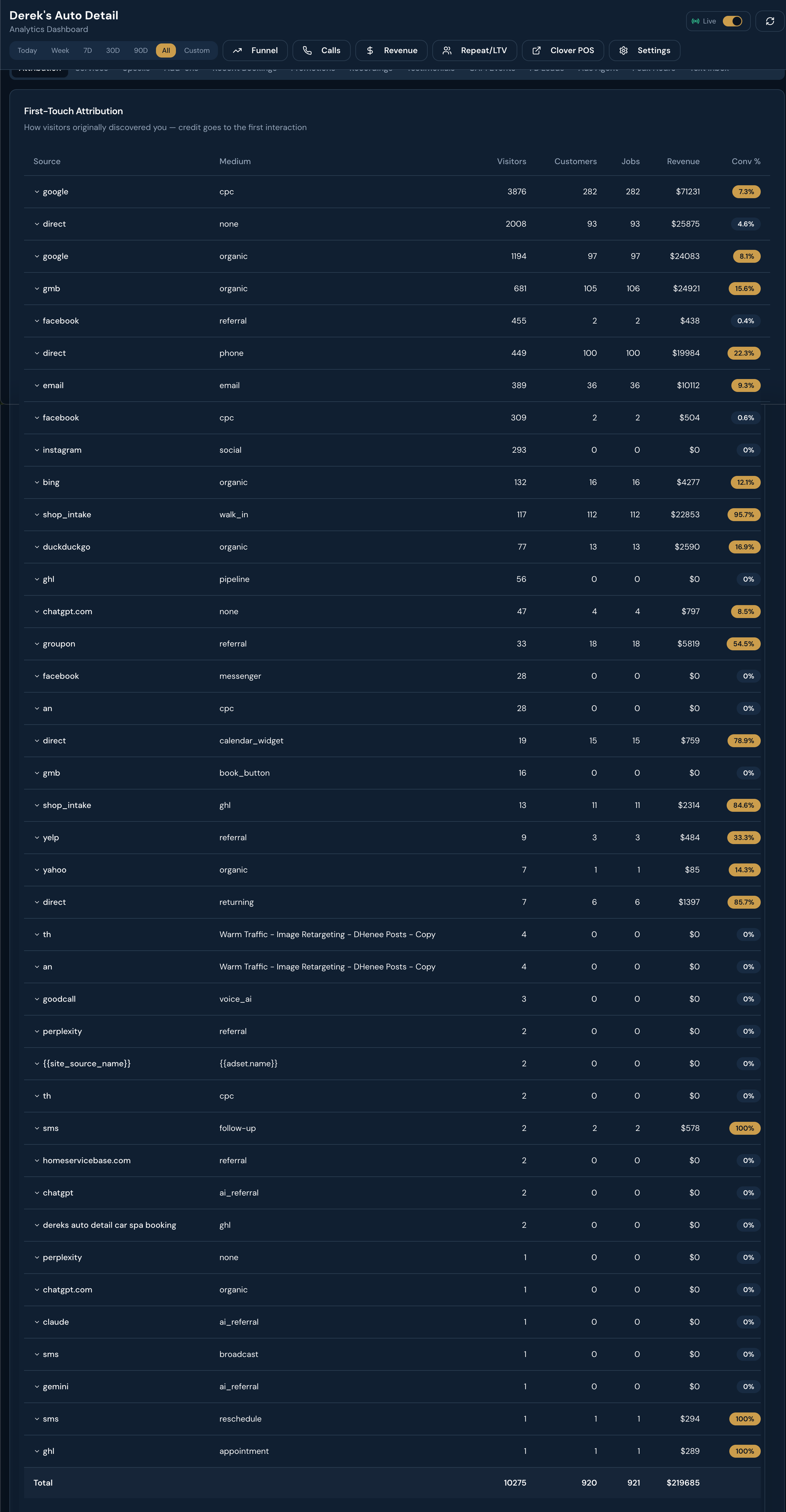 Derek's first-touch attribution dashboard: every source and medium with visitors, customers, jobs, revenue, and conversion rate, totaling 10,275 visitors, 921 jobs, and $219,685