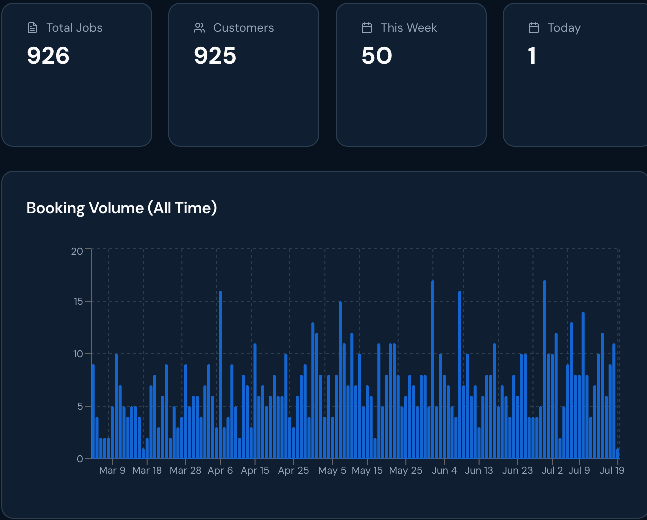 Derek's dashboard: 926 total jobs, 925 customers, 50 booked this week, and the all-time daily booking volume chart