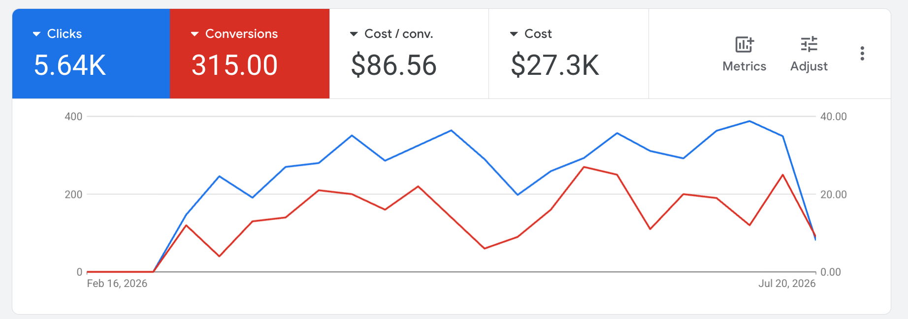 Google Ads console, Feb 16 to Jul 20 2026: 5.64K clicks, 315 conversions, $86.56 cost per conversion, $27.3K cost