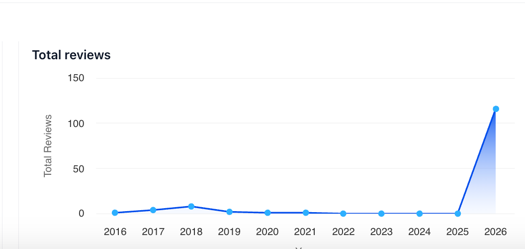 Total reviews by year: nearly flat from 2016 through 2025, then a spike to over 100 reviews in 2026