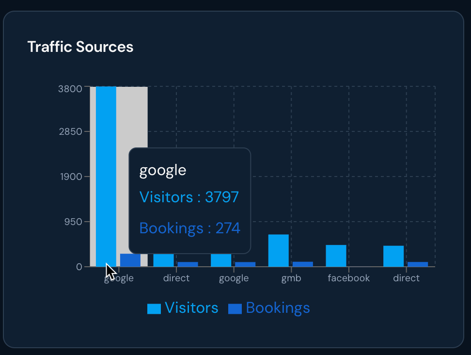 Traffic sources bar chart: Google sent 3,797 visitors and 274 bookings, ahead of direct, GMB, and Facebook