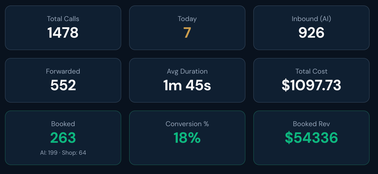 Voice AI dashboard: 1,478 total calls, 926 AI inbound, 552 forwarded, $1,097.73 total cost, 263 booked jobs, 18% conversion, $54,336 booked revenue