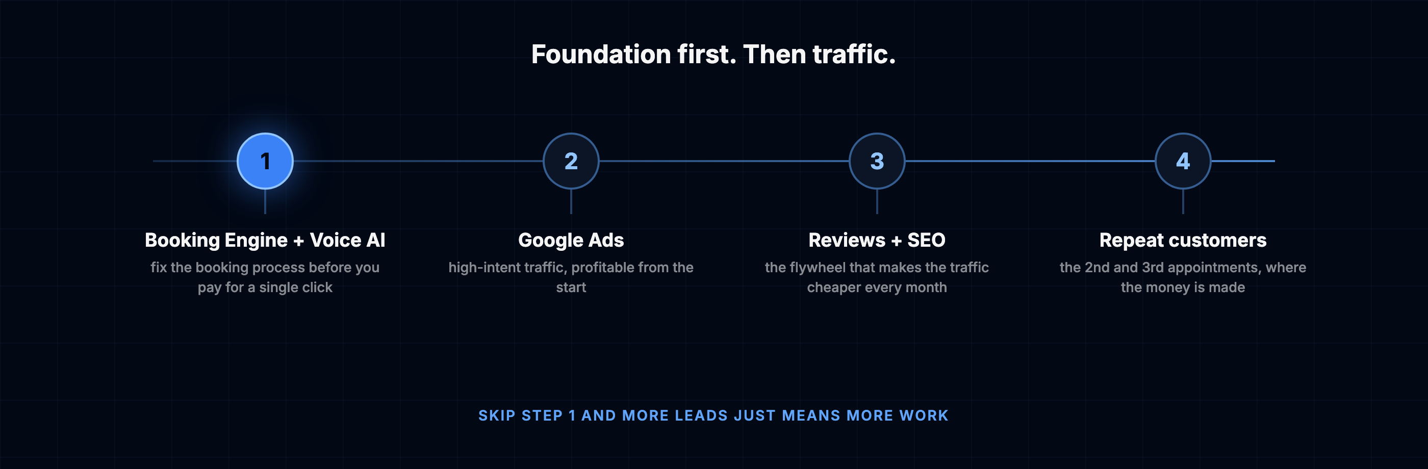 Four steps in order: Booking Engine plus Voice AI, then Google Ads, then Reviews and SEO, then repeat customers
