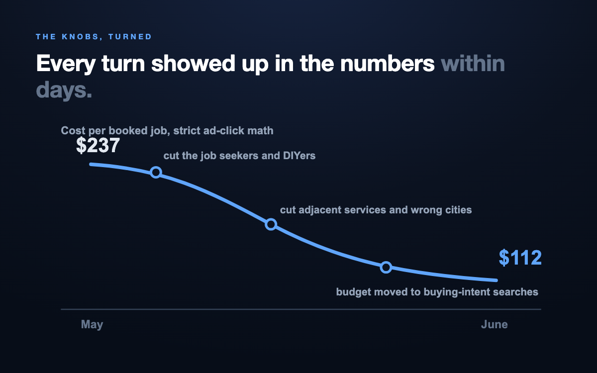 Descending line: cost per booked job on strict ad-click math fell from $237 in May to $112 in June, with each knob turn marked: cutting job seekers and DIYers, cutting adjacent services and wrong cities, moving budget to buying-intent searches