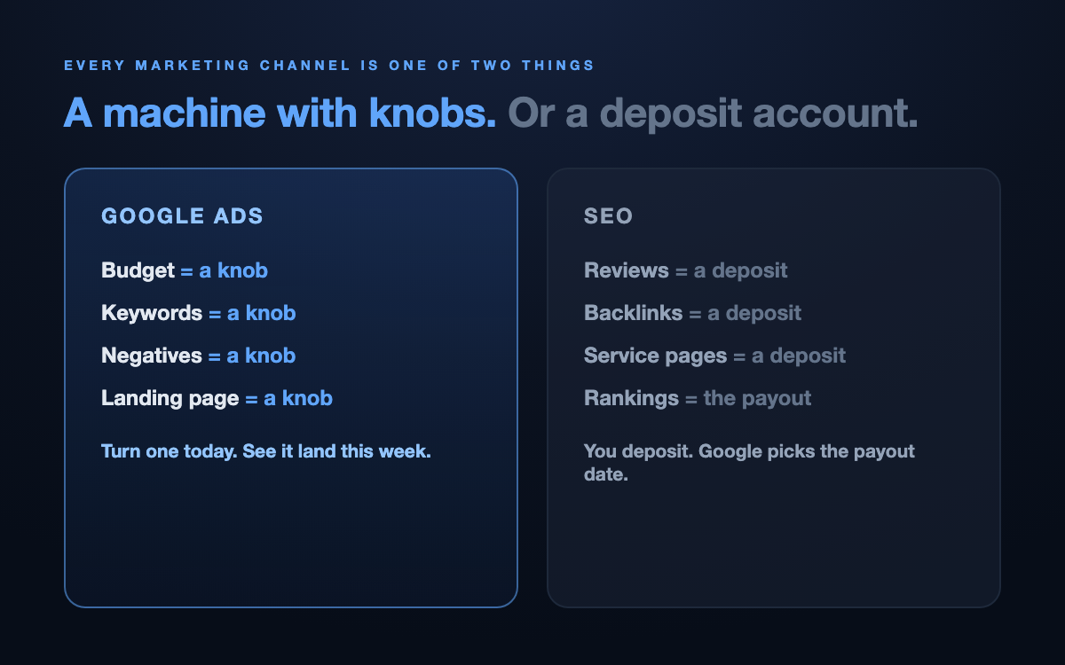Comparison card: Google Ads is a machine with knobs (budget, keywords, negatives, landing page) while SEO is a deposit account (reviews, backlinks, service pages) where Google picks the payout date