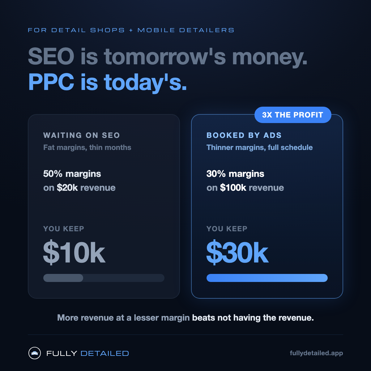 SEO is tomorrow's money, PPC is today's: 50% margins on $20k keeps $10k, while 30% margins on $100k keeps $30k, three times the profit