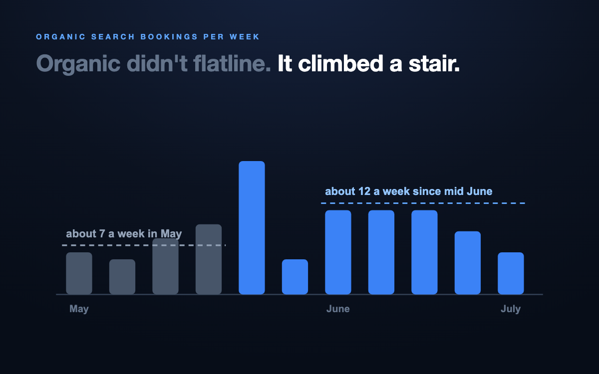 Weekly organic search bookings: about 7 a week through May, stepping up to about 12 a week from mid June onward