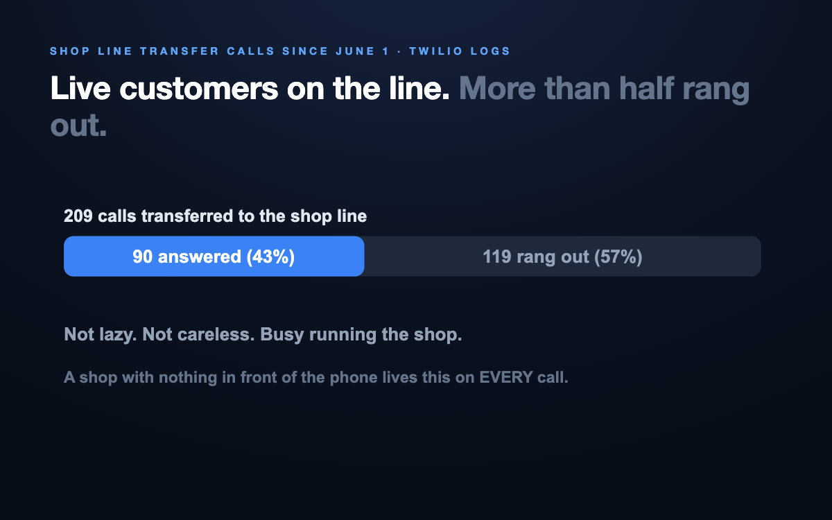Bar showing 209 calls transferred to the shop line since June 1: 90 answered (43%), 119 rang out (57%), per Twilio logs