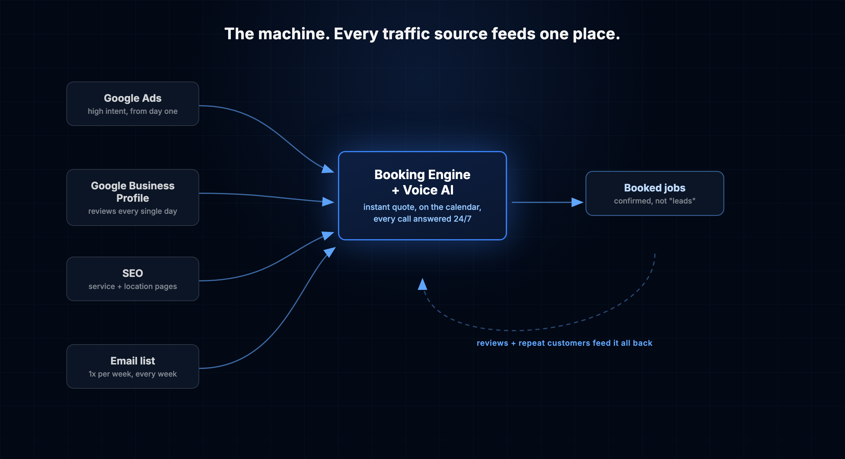 Diagram: Google Ads, Google Business Profile, SEO, and the email list all feed the Booking Engine and Voice AI, which produce booked jobs, which feed reviews and repeat customers back into the machine
