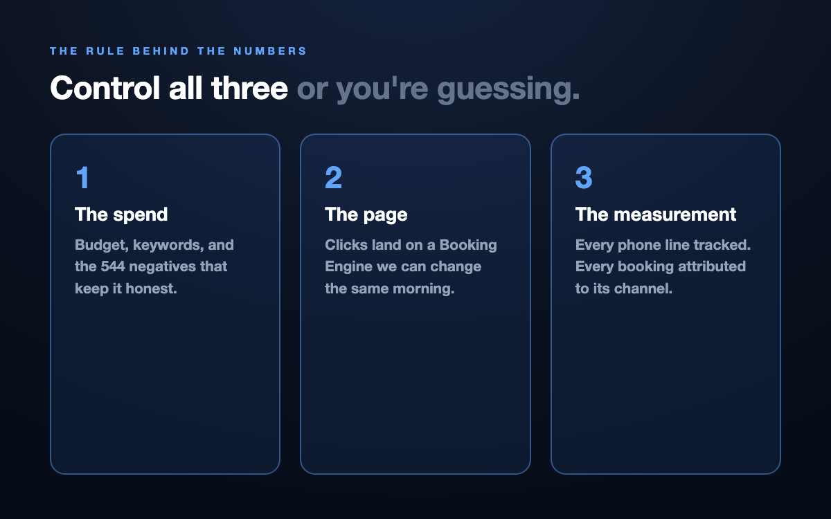 Three numbered cards: control the spend (budget, keywords, negatives), control the page (a Booking Engine you can change same morning), and control the measurement (every phone line tracked, every booking attributed)