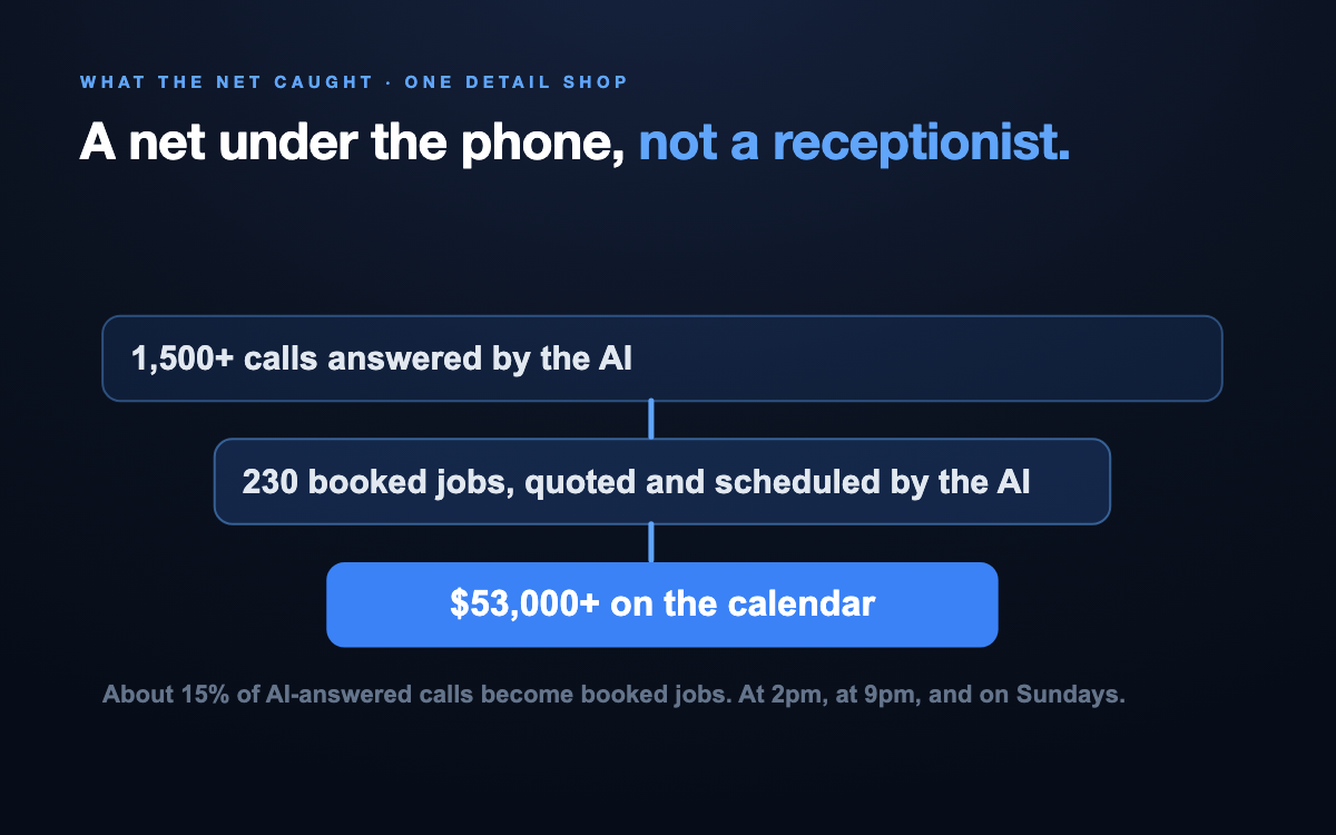 Funnel: 1,500+ calls answered by the AI, 230 booked jobs quoted and scheduled by the AI, $53,000+ on the calendar